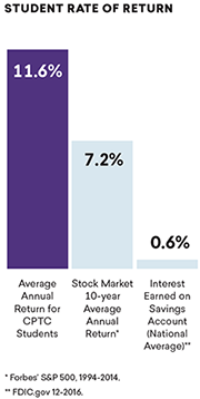 graph for student rate of return