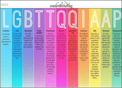 rainbox sexuality chart LGBTTQQIAAP