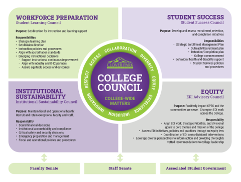 infographic of shared governance umbrella