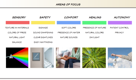 Areas of Focus: Sensory, Safety, Comfort, Healing, Autonomy